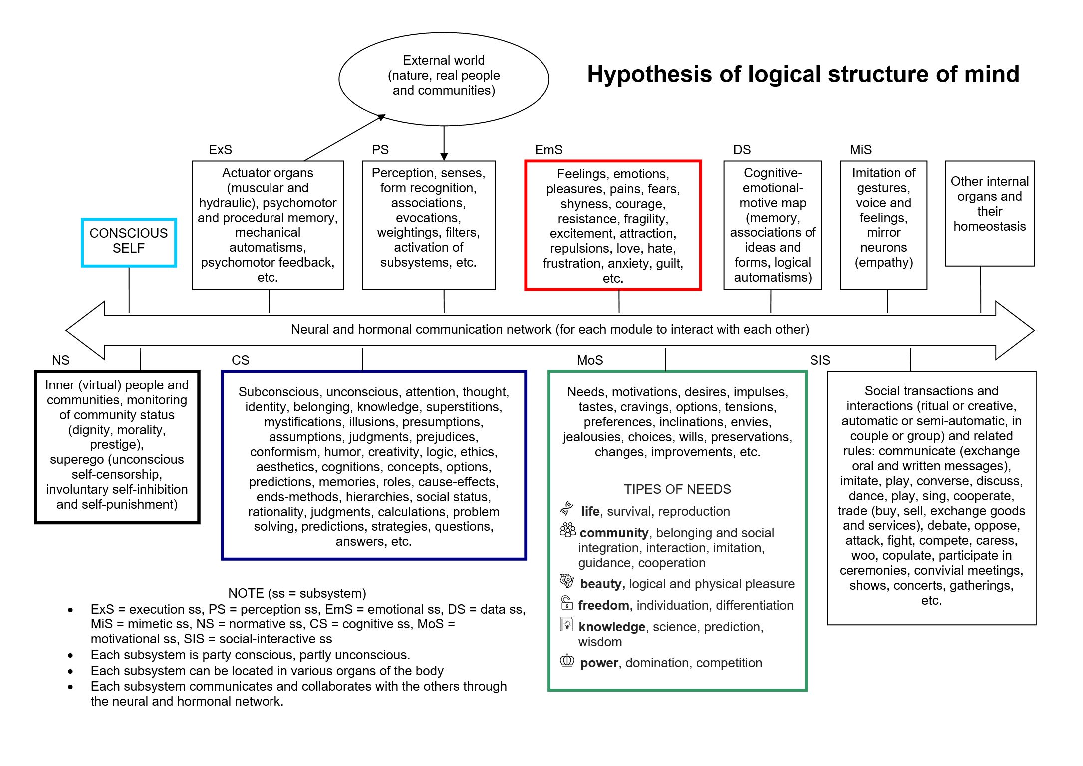 Logical structure of mind